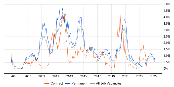 Job vacancy trend for CMS in Northamptonshire Job vacancy trend for CMS in Northamptonshire