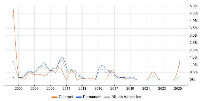 Job vacancy trend for COBOL in Northamptonshire Job vacancy trend for COBOL in Northamptonshire