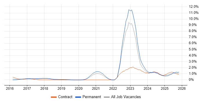 Collaborative Culture job vacancy trend in Northamptonshire