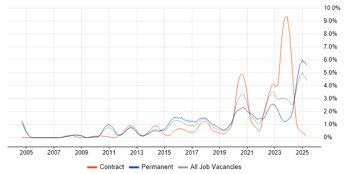 Job vacancy trend for Collaborative Working in Northamptonshire Job vacancy trend for Collaborative Working in Northamptonshire