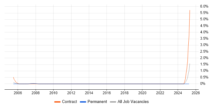 Job vacancy trend for Commercial Administrator in Northamptonshire Job vacancy trend for Commercial Administrator in Northamptonshire