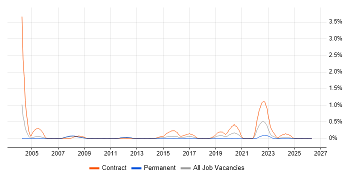Communications Manager job vacancy trend in Northamptonshire