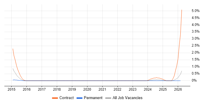 Community of Practice job vacancy trend in Northamptonshire