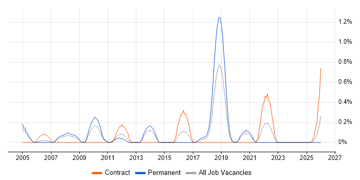 Compliance Audit job vacancy trend in Northamptonshire