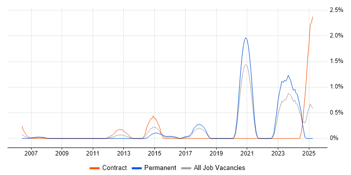 Job vacancy trend for Compliance Management in Northamptonshire Job vacancy trend for Compliance Management in Northamptonshire