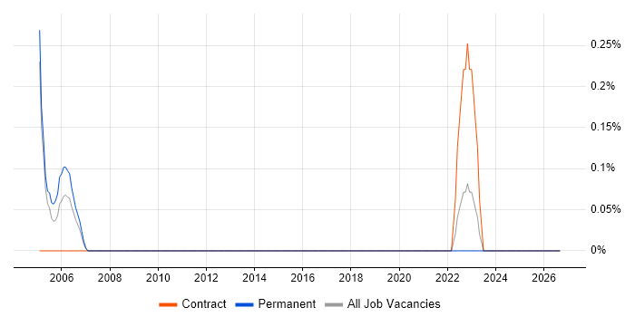 Component Testing job vacancy trend in Northamptonshire