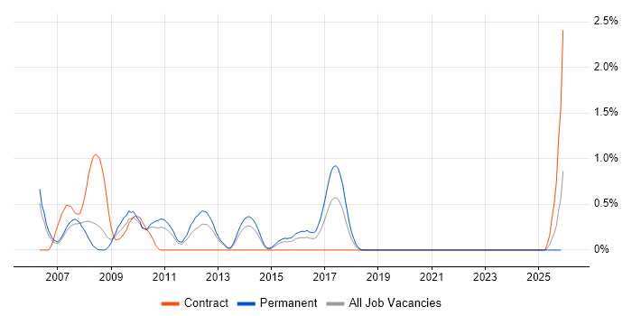 Computer Engineer job vacancy trend in Northamptonshire