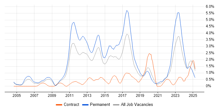 Job vacancy trend for Computer Science Degree in Northamptonshire