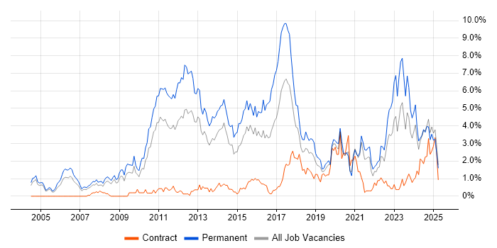 Job vacancy trend for Computer Science in Northamptonshire