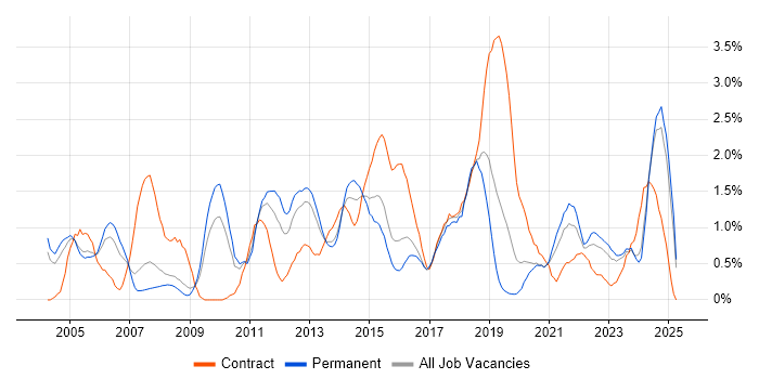 Job vacancy trend for Configuration Management in Northamptonshire Job vacancy trend for Configuration Management in Northamptonshire