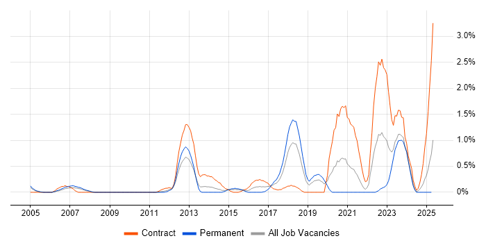 Job vacancy trend for Conflict Resolution in Northamptonshire