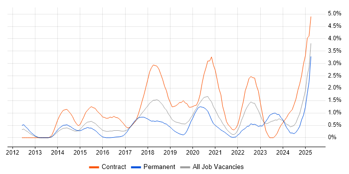 Job vacancy trend for Confluence in Northamptonshire Job vacancy trend for Confluence in Northamptonshire