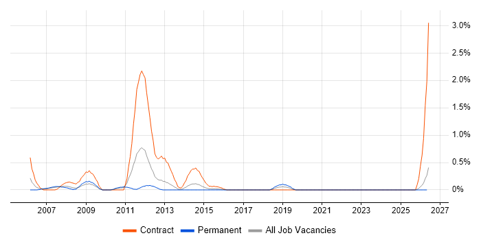 Contactless job vacancy trend in Northamptonshire