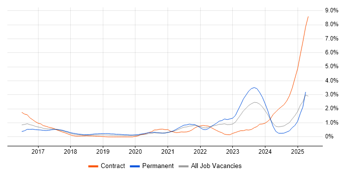 Job vacancy trend for Containerisation in Northamptonshire
