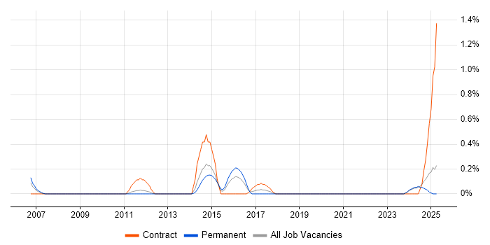 Job vacancy trend for Content Strategy in Northamptonshire Job vacancy trend for Content Strategy in Northamptonshire