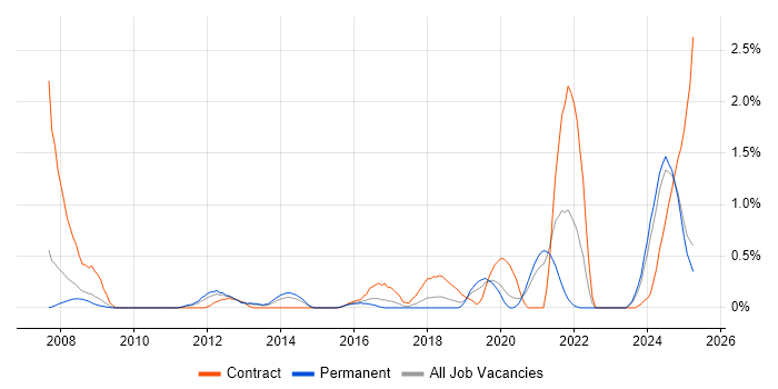 Job vacancy trend for Contingency Planning in Northamptonshire Job vacancy trend for Contingency Planning in Northamptonshire