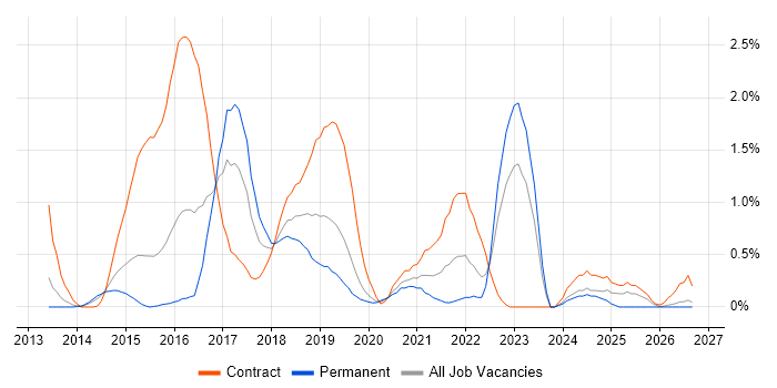 Continuous Delivery Contract Job Trends, Contractor Rates & Related ...