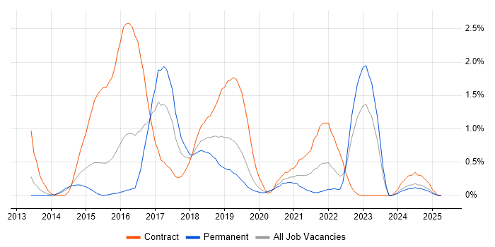 Job vacancy trend for Continuous Delivery in Northamptonshire Job vacancy trend for Continuous Delivery in Northamptonshire
