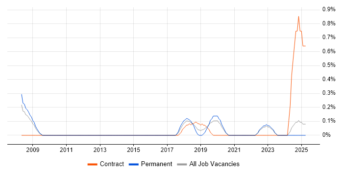 Job vacancy trend for Continuous Improvement Process in Northamptonshire