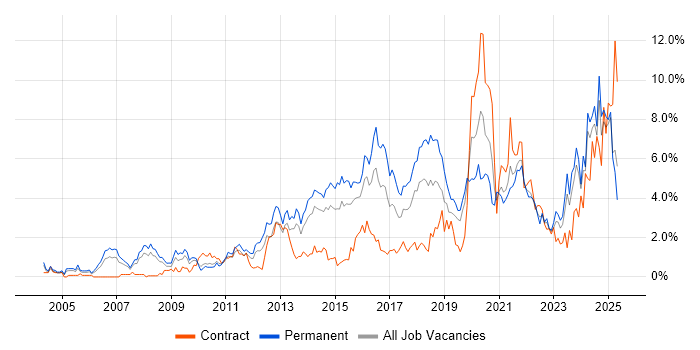 Job vacancy trend for Continuous Improvement in Northamptonshire