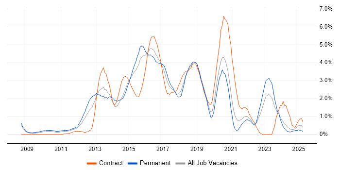 Job vacancy trend for Continuous Integration in Northamptonshire Job vacancy trend for Continuous Integration in Northamptonshire