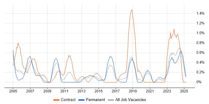 Job vacancy trend for Contract Negotiation in Northamptonshire Job vacancy trend for Contract Negotiation in Northamptonshire