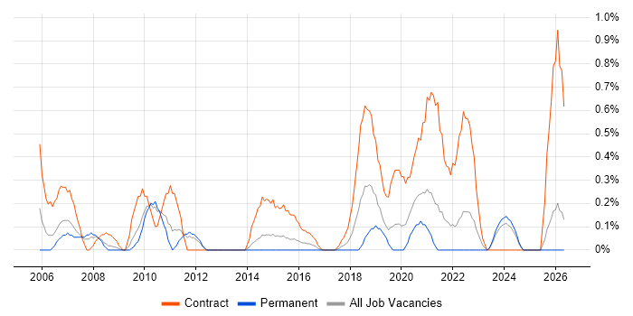 Contracts Manager job vacancy trend in Northamptonshire