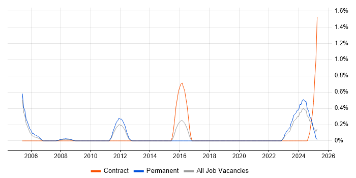 Job vacancy trend for Control Systems Engineer in Northamptonshire Job vacancy trend for Control Systems Engineer in Northamptonshire
