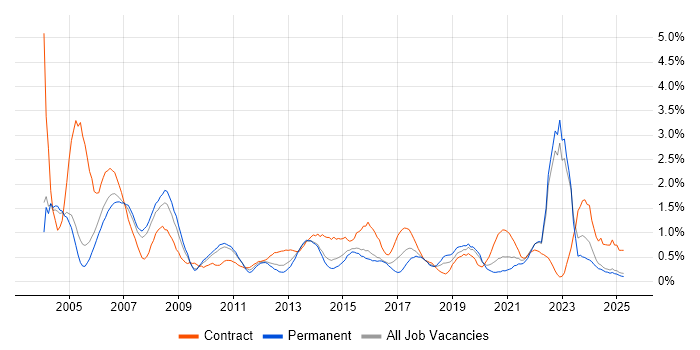 Job vacancy trend for Coordinator in Northamptonshire Job vacancy trend for Coordinator in Northamptonshire