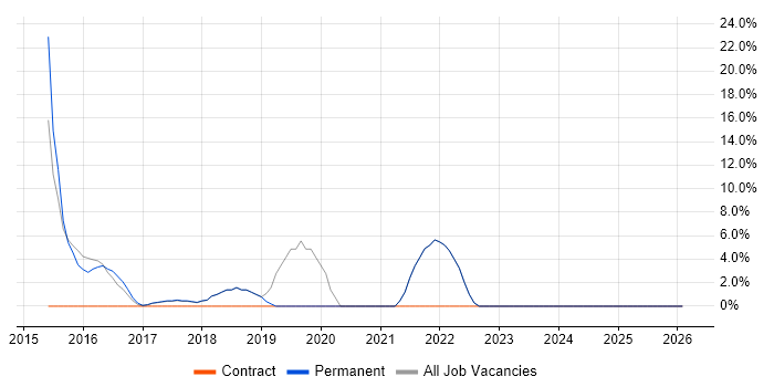 Analytics job vacancy trend in Corby