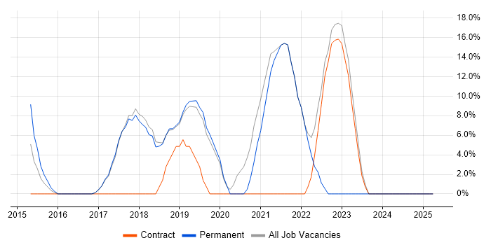 Job vacancy trend for Azure in Corby Job vacancy trend for Azure in Corby