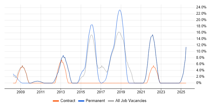 Job vacancy trend for Business Intelligence in Corby