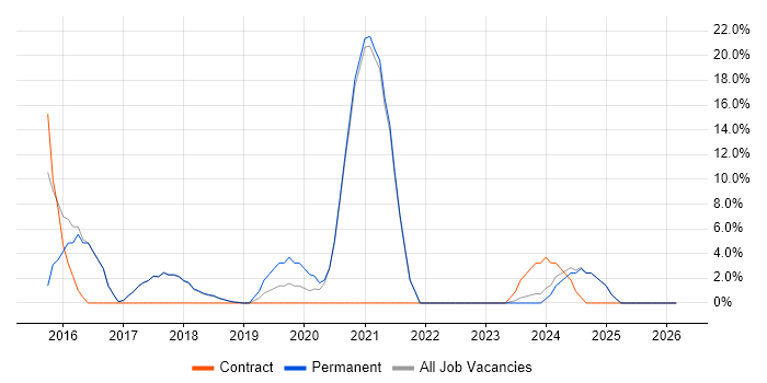 Collaborative Working job vacancy trend in Corby