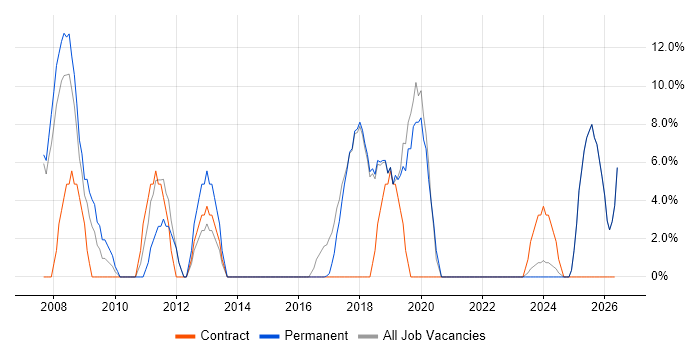 Continuous Improvement job vacancy trend in Corby