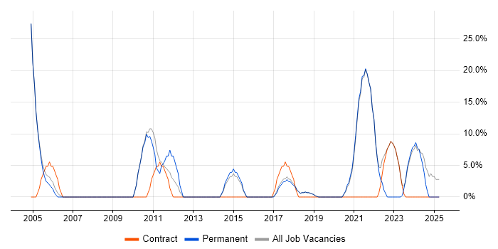 Job vacancy trend for Customer Service in Corby Job vacancy trend for Customer Service in Corby