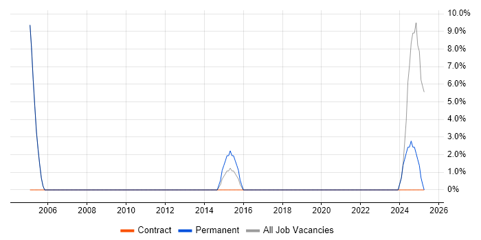 Job vacancy trend for Data Protection in Corby