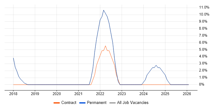 Data Validation job vacancy trend in Corby