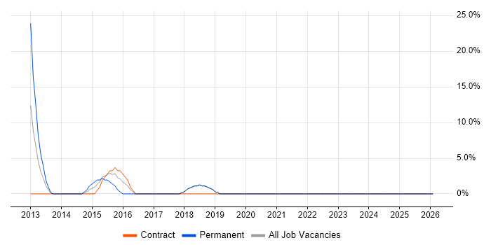 GAP Analysis job vacancy trend in Corby