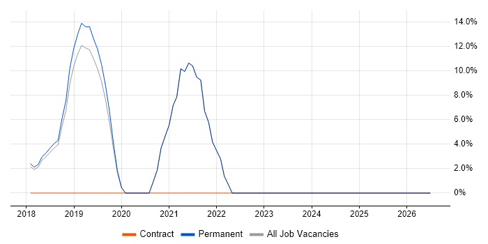 GDPR job vacancy trend in Corby
