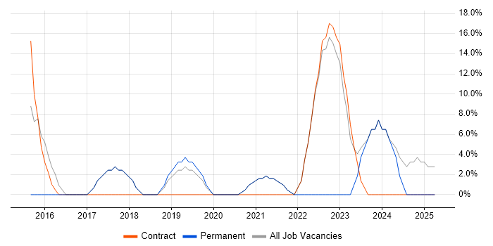 Job vacancy trend for IT Engineer in Corby Job vacancy trend for IT Engineer in Corby