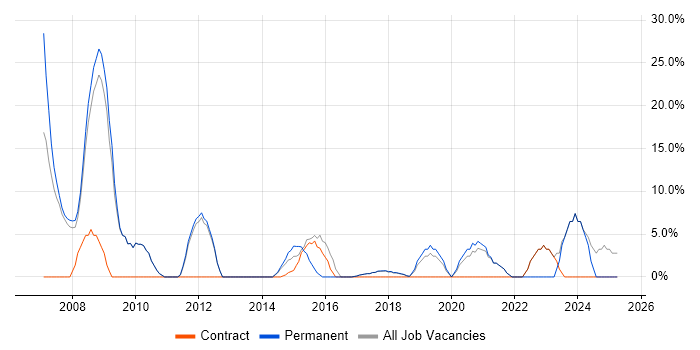 Job vacancy trend for IT Support in Corby Job vacancy trend for IT Support in Corby