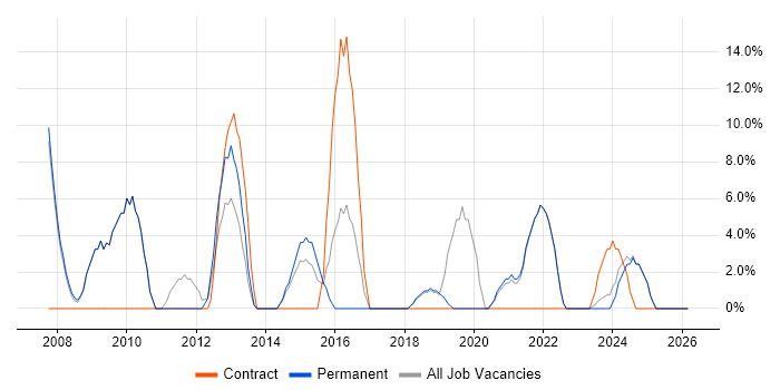 Manufacturing job vacancy trend in Corby
