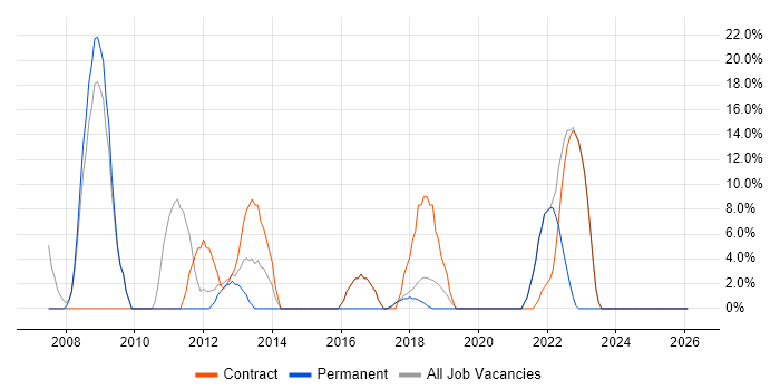 Migration job vacancy trend in Corby