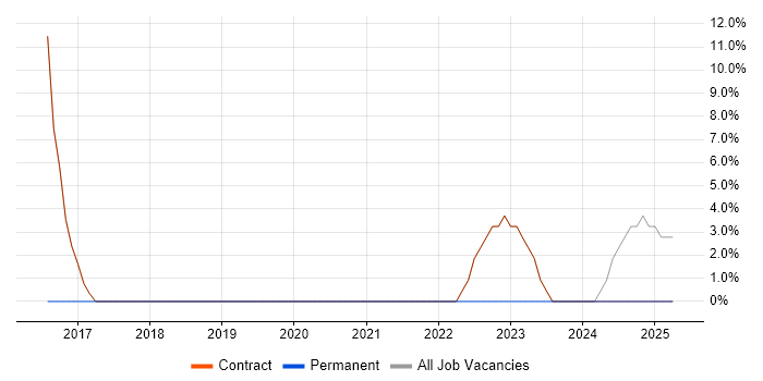 Job vacancy trend for PowerShell in Corby Job vacancy trend for PowerShell in Corby
