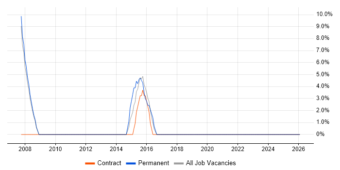 Procure-to-Pay job vacancy trend in Corby