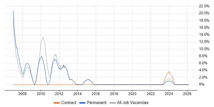 Programmer job vacancy trend in Corby