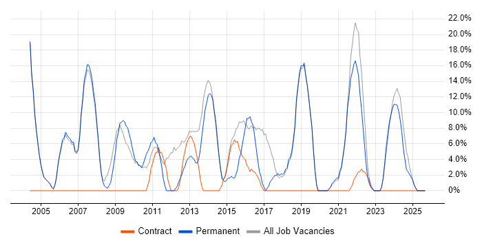 Project Management job vacancy trend in Corby