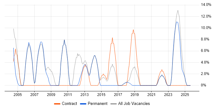 Project Manager job vacancy trend in Corby