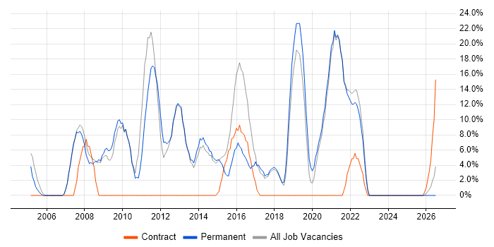 Retail job vacancy trend in Corby
