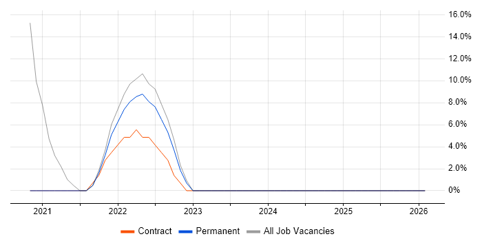SAP S/4HANA job vacancy trend in Corby